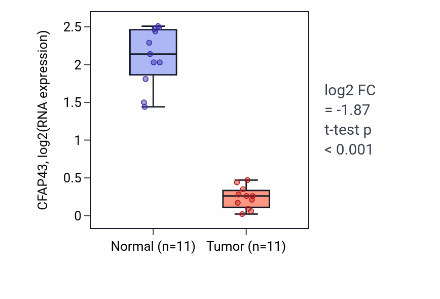 Tumor-vs-normal expression box plot for CFAP43 in KICH.