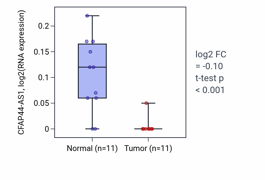 Tumor-vs-normal expression box plot for CFAP44-AS1 in KICH.