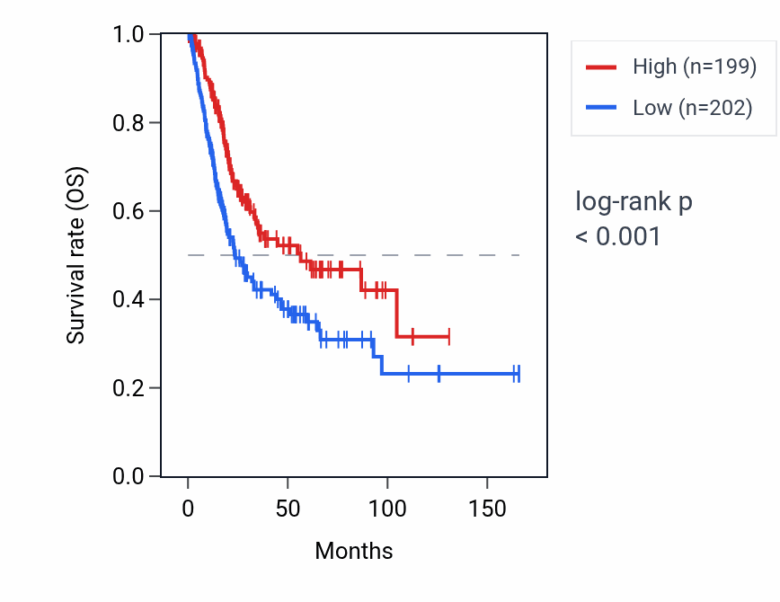 Kaplan&ndash;Meier survival curve for CFAP44 RNA expression in BLCA: high vs low expression groups.