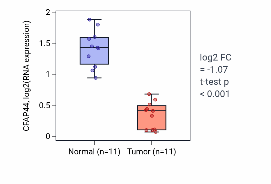 Tumor-vs-normal expression box plot for CFAP44 in KICH.