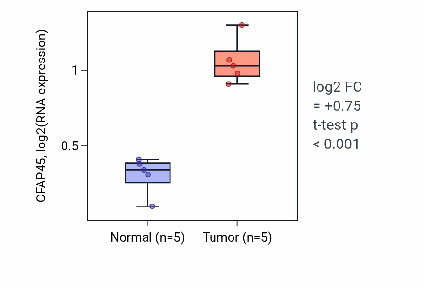 Tumor-vs-normal expression box plot for CFAP45 in COAD.