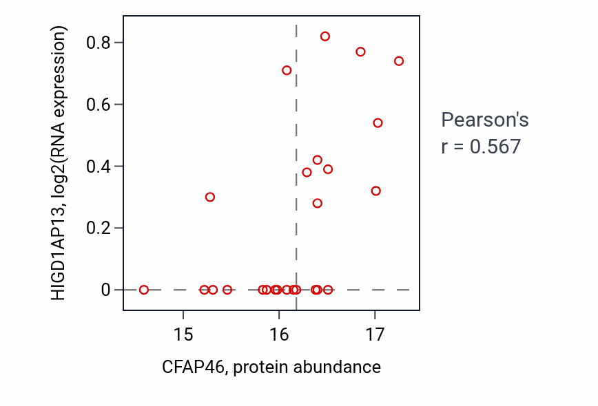 Per-sample scatter of CFAP46 vs HIGD1AP13 in LSCC (Pearson r = 0.57).