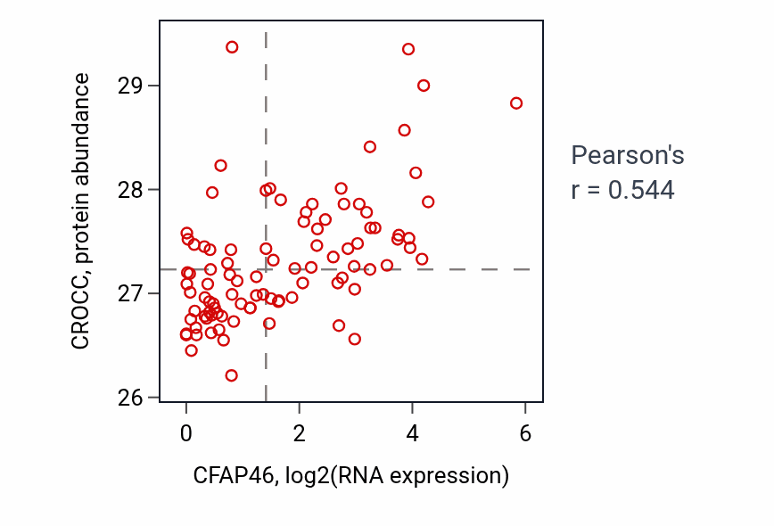 Per-sample scatter of CFAP46 vs CROCC in UCEC (Pearson r = 0.54).