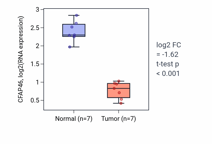 Tumor-vs-normal expression box plot for CFAP46 in THCA.