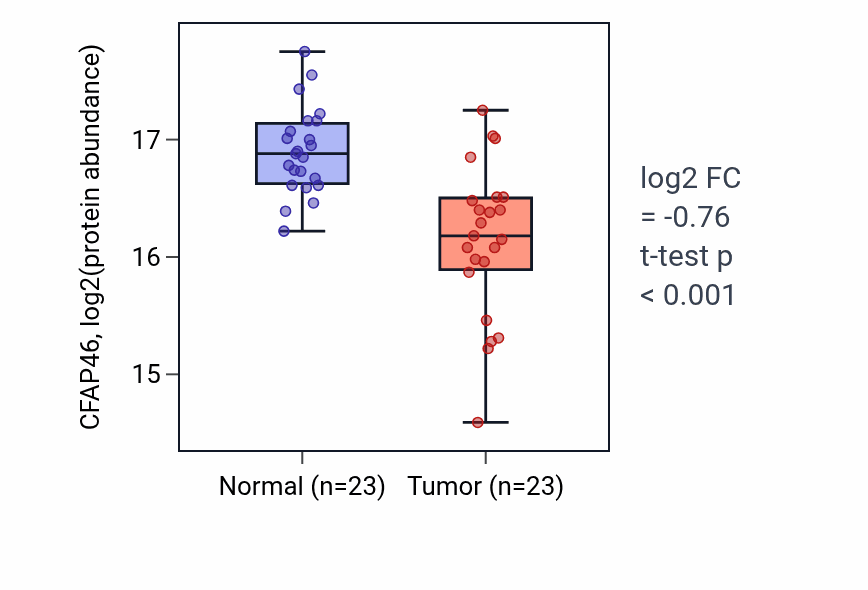 Tumor-vs-normal mass-spec protein box plot for CFAP46 in LSCC.
