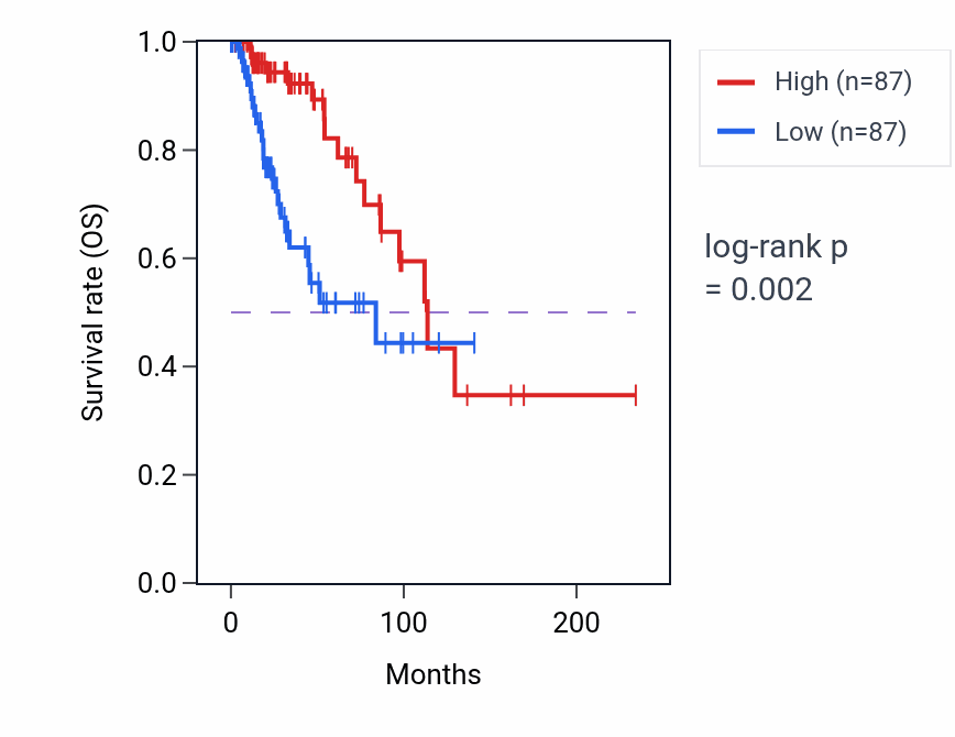 Kaplan&ndash;Meier survival curve for CFAP46 RNA-high vs -low samples in BRCA.