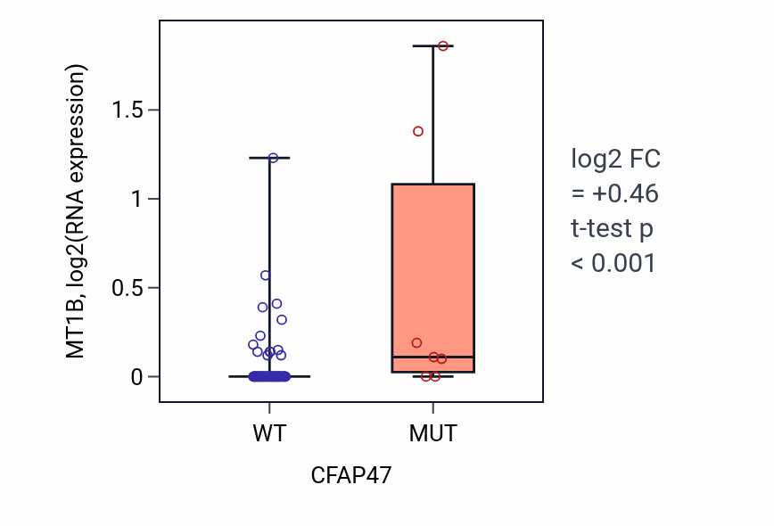 Box plot of MT1B in CFAP47-low vs CFAP47-high samples in LUNG_NSCLC_LUAD.