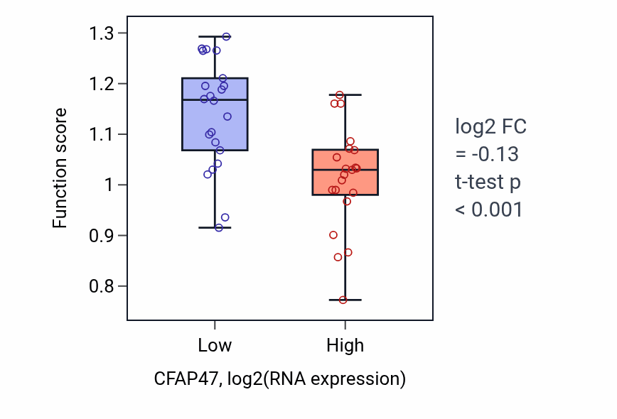 Box plot of Copper ion export in CFAP47-low vs CFAP47-high samples in UPPER_AERODIGESTIVE_TRACT.