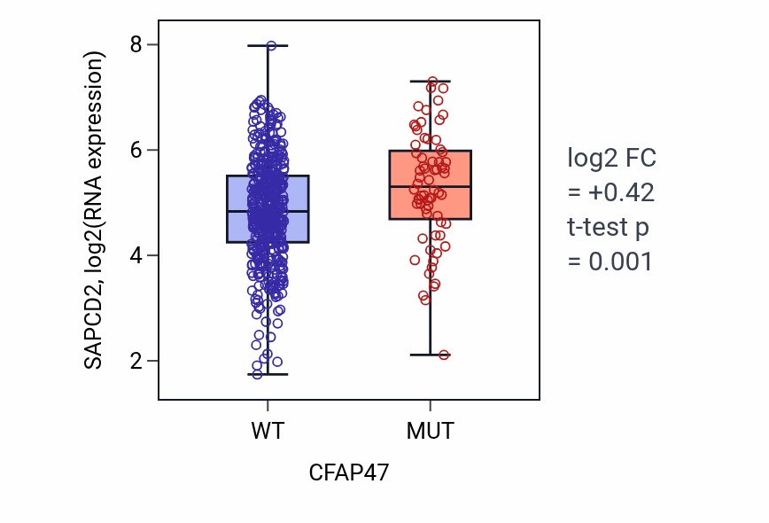 Box plot of SAPCD2 in CFAP47-low vs CFAP47-high samples in UCEC.