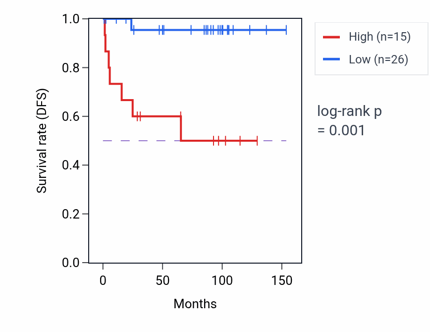 Kaplan&ndash;Meier survival curve for CFAP47 RNA expression in KICH: high vs low expression groups.