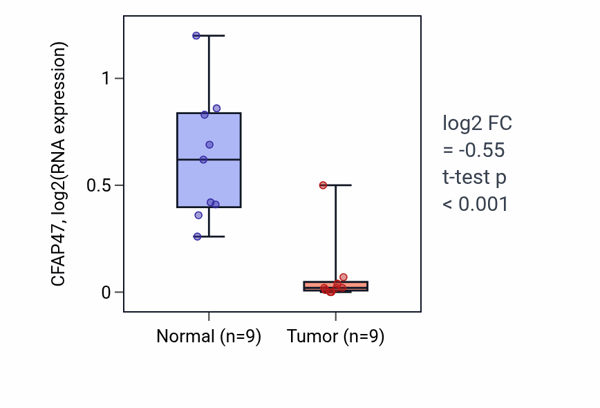 Tumor-vs-normal expression box plot for CFAP47 in THCA.