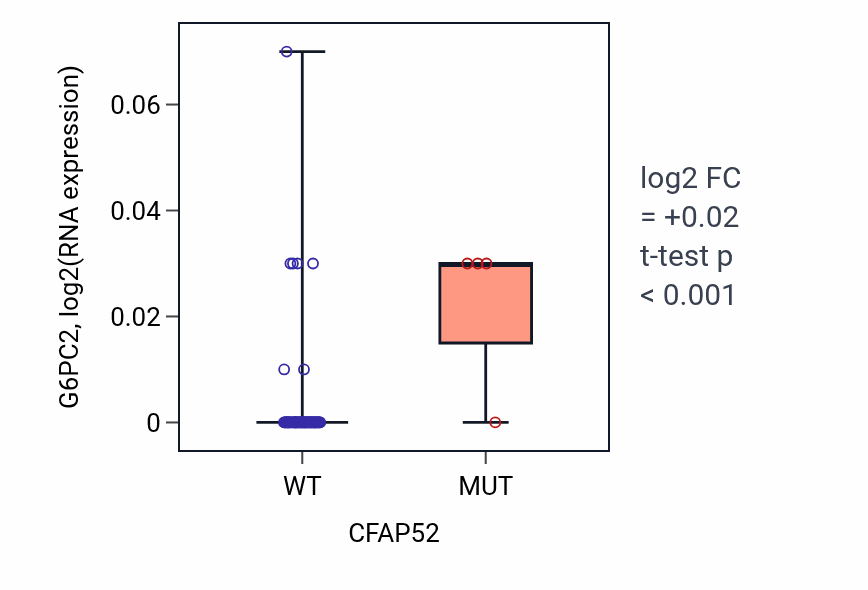 Box plot of G6PC2 in CFAP52-low vs CFAP52-high samples in CNS.