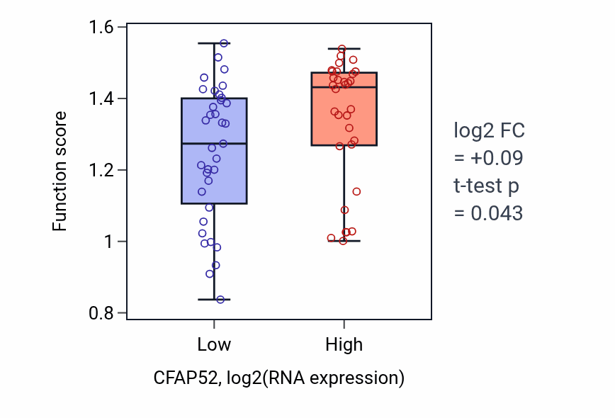 Box plot of Negative regulation of MHC class II biosynthetic process in CFAP52-low vs CFAP52-high samples in LARGE_INTESTINE.