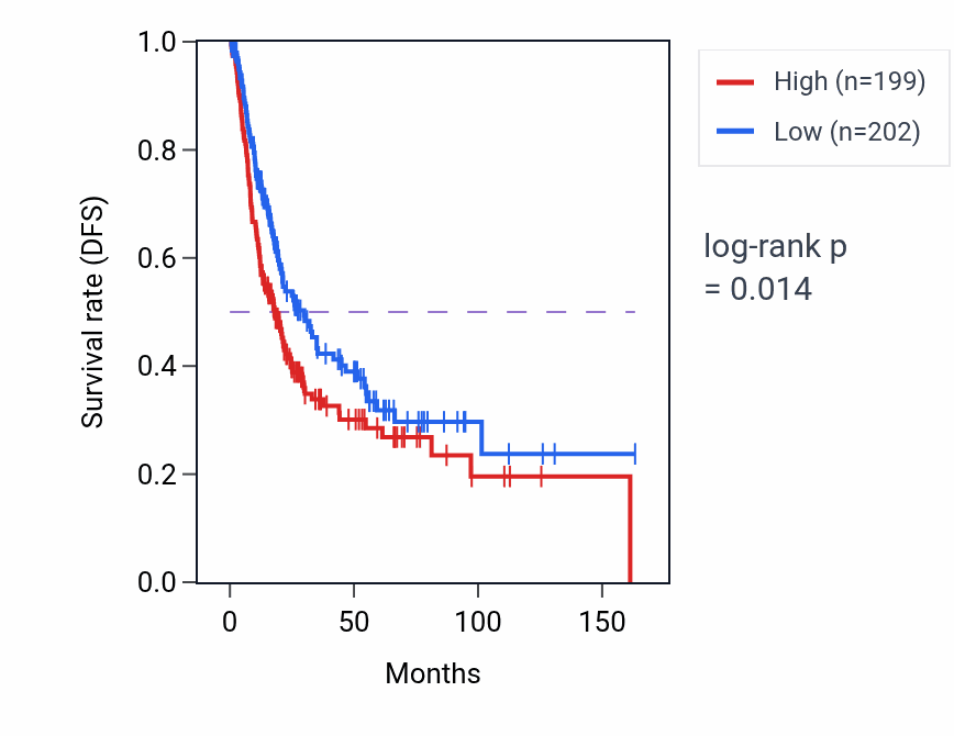 Kaplan&ndash;Meier survival curve for CFAP52 RNA expression in BLCA: high vs low expression groups.