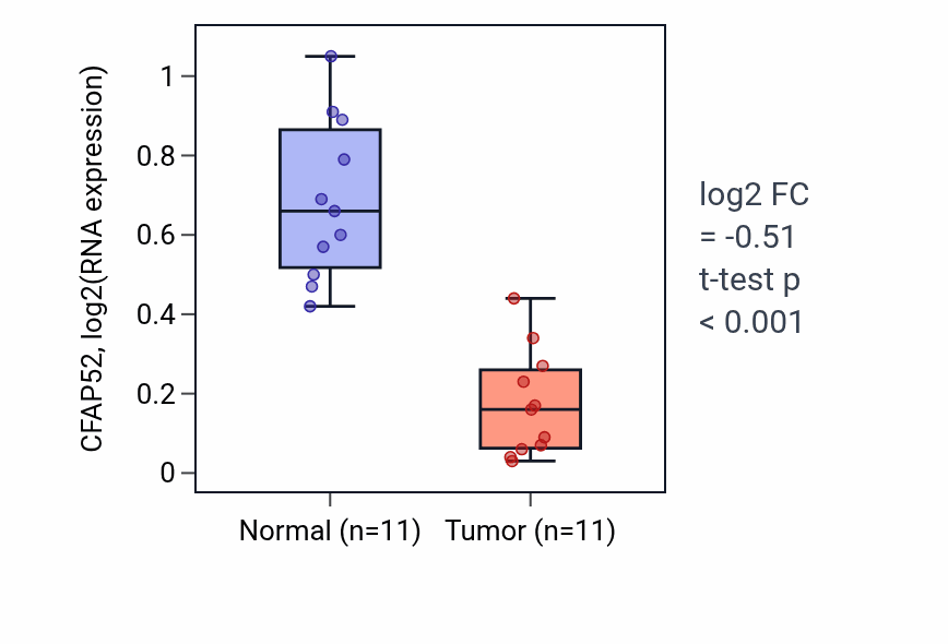 Tumor-vs-normal expression box plot for CFAP52 in KICH.