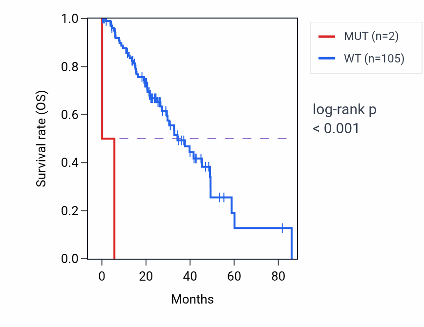 Kaplan&ndash;Meier survival curve for CFAP52 mutant vs wild-type samples in LUAD.