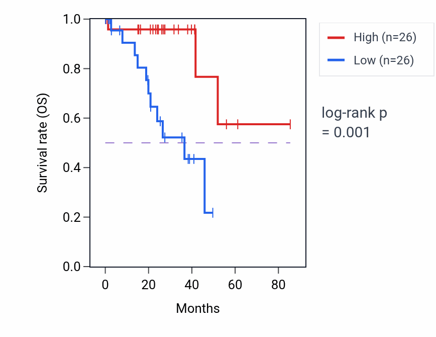 Kaplan&ndash;Meier survival curve for CFAP53 RNA expression in UVM: high vs low expression groups.