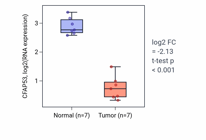 Tumor-vs-normal expression box plot for CFAP53 in KICH.
