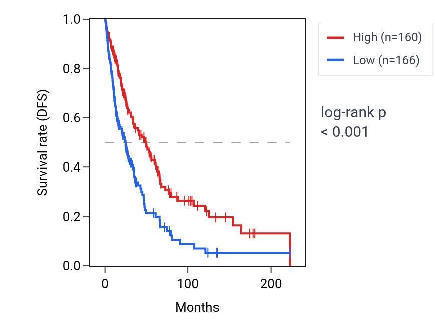 Kaplan&ndash;Meier survival curve for CFAP54 RNA expression in SKCM: high vs low expression groups.
