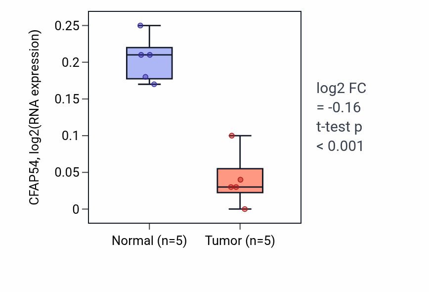 Tumor-vs-normal expression box plot for CFAP54 in COAD.