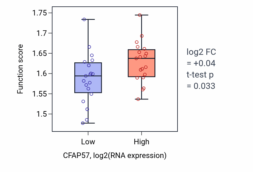 Box plot of IRES-dependent viral translational initiation in CFAP57-low vs CFAP57-high samples in BONE.