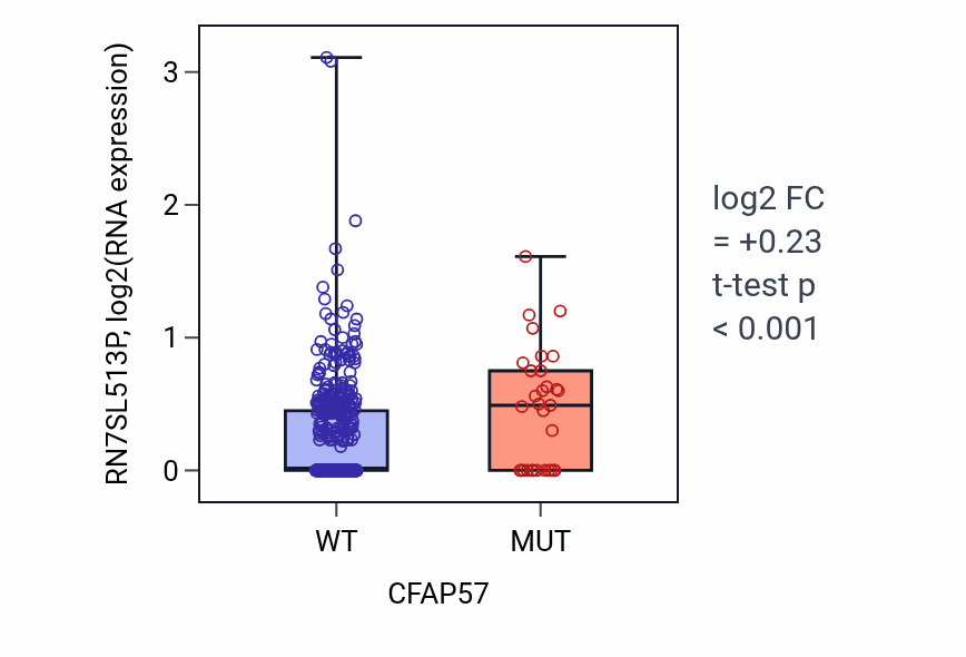 Box plot of RN7SL513P in CFAP57-low vs CFAP57-high samples in UCEC.