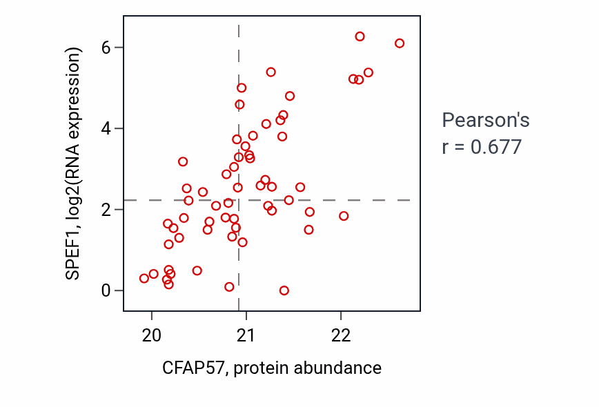 Per-sample scatter of CFAP57 vs SPEF1 in UCEC (Pearson r = 0.68).