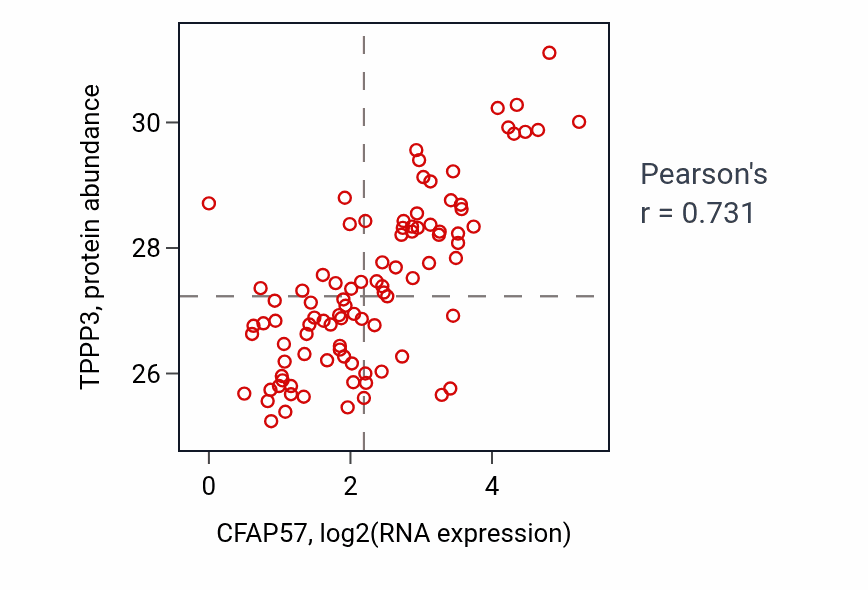 Per-sample scatter of CFAP57 vs TPPP3 in UCEC (Pearson r = 0.73).