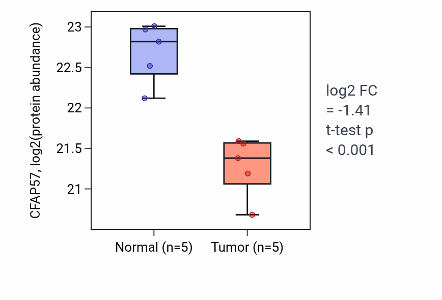 Tumor-vs-normal mass-spec protein box plot for CFAP57 in LUAD.
