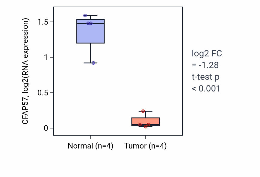 Tumor-vs-normal expression box plot for CFAP57 RNA in KICH.