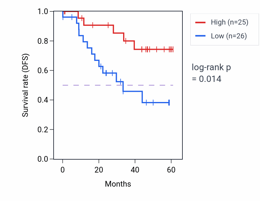 Kaplan&ndash;Meier survival curve for CFAP57 mass-spec protein-high vs -low samples in LSCC.
