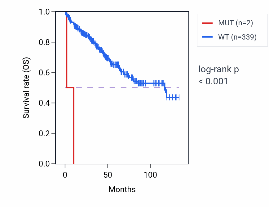 Kaplan&ndash;Meier survival curve for CFAP57 mutant vs wild-type samples in KIRC.