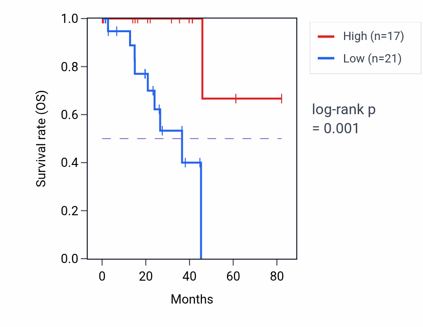 Kaplan&ndash;Meier survival curve for CFAP57 RNA-high vs -low samples in UVM.