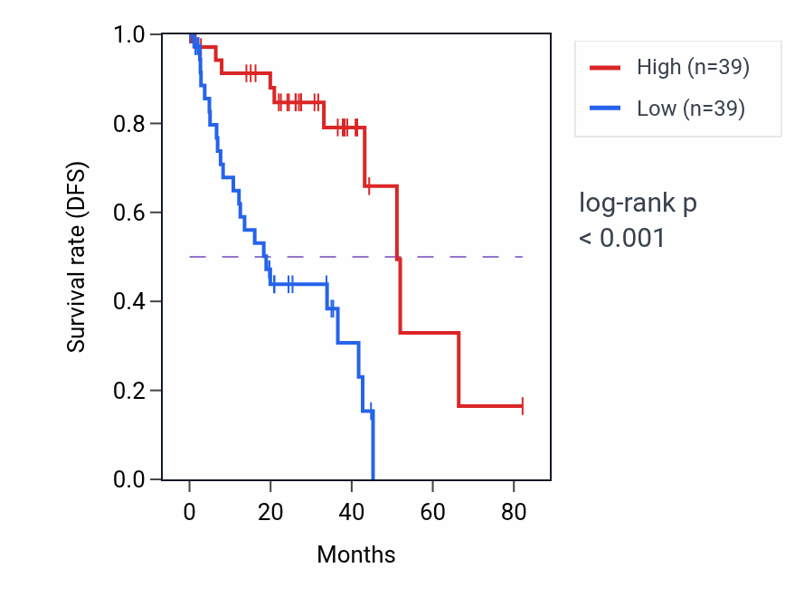 Kaplan&ndash;Meier survival curve for CFAP58-DT RNA expression in UVM: high vs low expression groups.