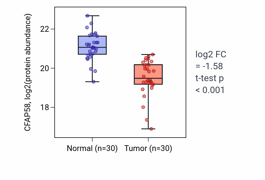 Tumor-vs-normal mass-spec protein box plot for CFAP58 in LUAD.