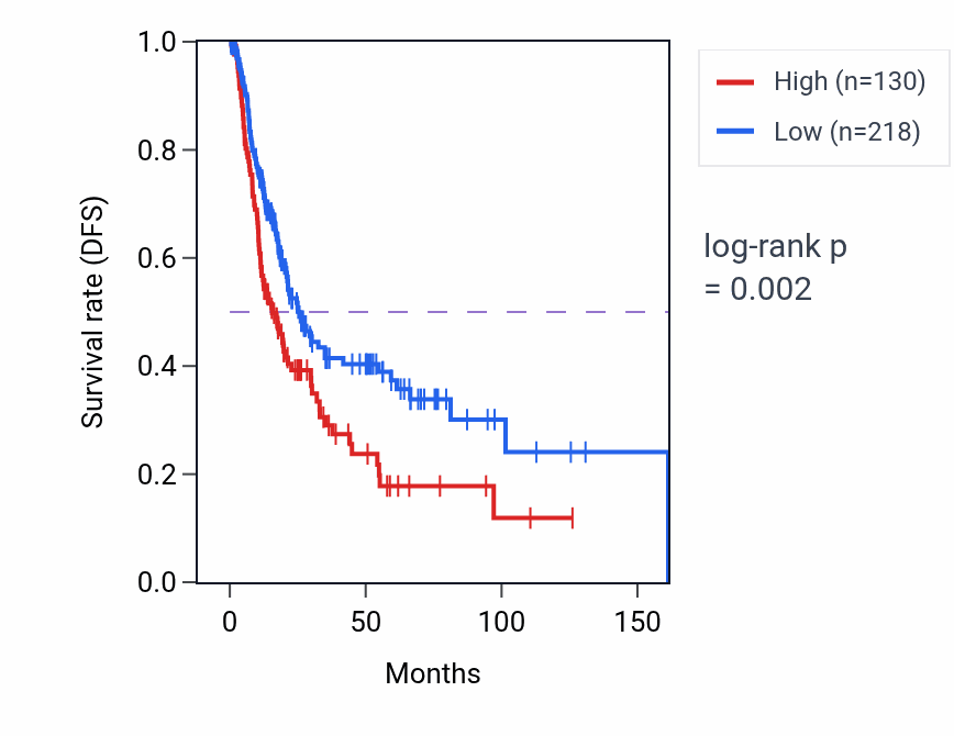 Kaplan&ndash;Meier survival curve for CFAP61-AS1 RNA expression in BLCA: high vs low expression groups.