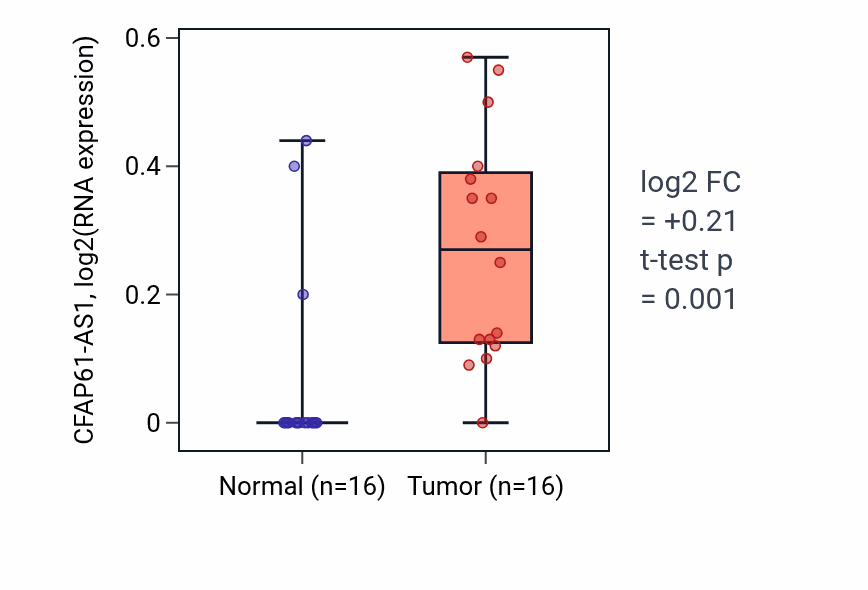 Tumor-vs-normal expression box plot for CFAP61-AS1 in HNSC.