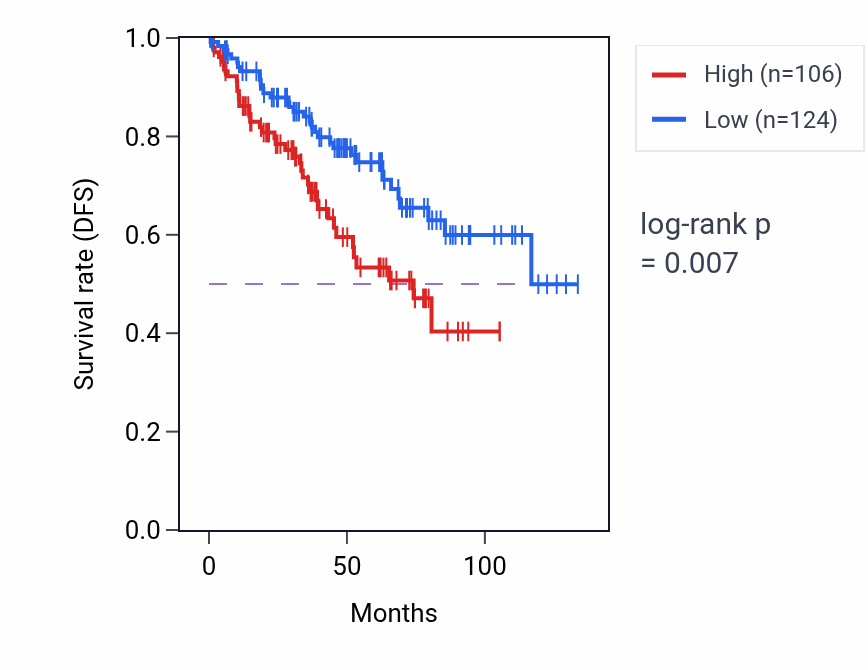 Kaplan&ndash;Meier survival curve for CFAP61 RNA expression in KIRC: high vs low expression groups.