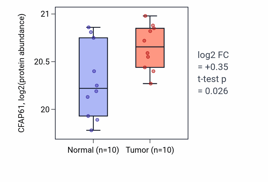 Tumor-vs-normal mass-spec protein box plot for CFAP61 in PDAC.