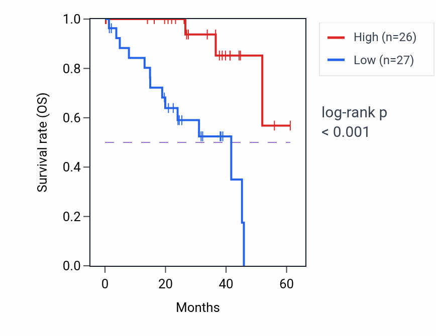 Kaplan&ndash;Meier survival curve for CFAP65 RNA expression in UVM: high vs low expression groups.