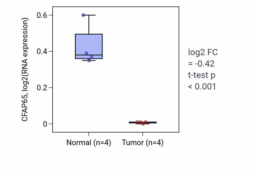 Tumor-vs-normal expression box plot for CFAP65 in KICH.