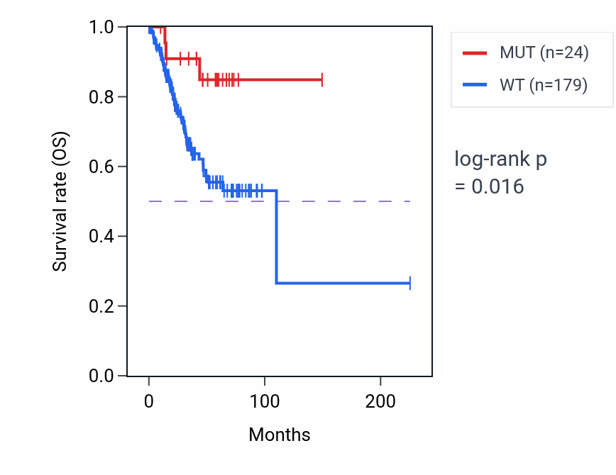 Kaplan&ndash;Meier survival curve for CFAP65 mutant vs wild-type samples in UCEC.