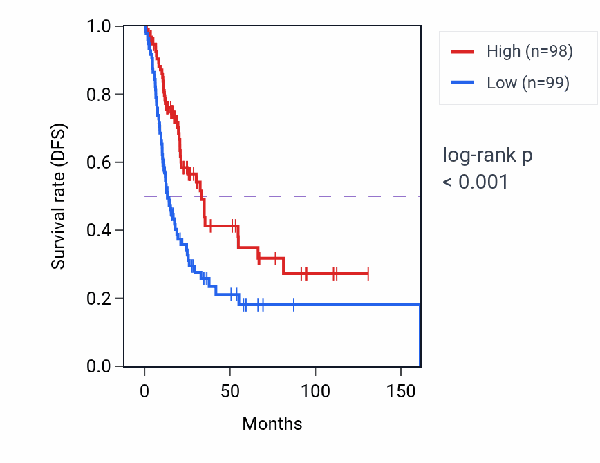 Kaplan&ndash;Meier survival curve for CFAP69 RNA expression in BLCA: high vs low expression groups.