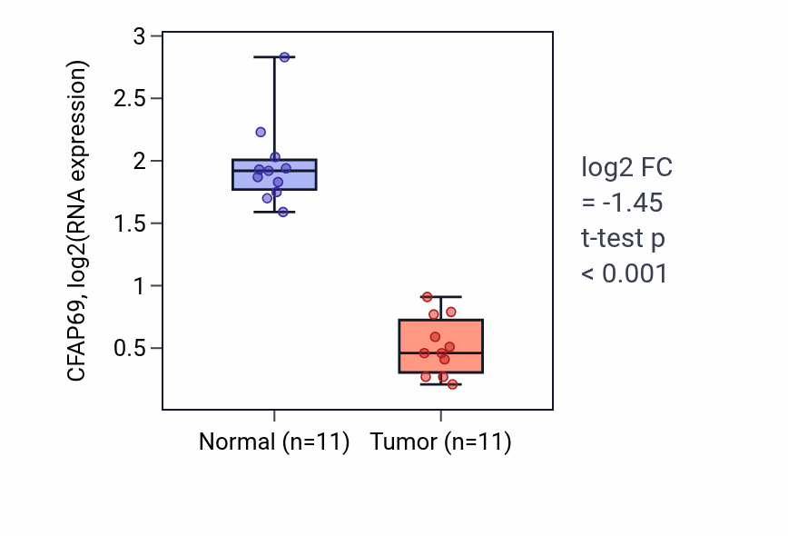 Tumor-vs-normal expression box plot for CFAP69 in KICH.