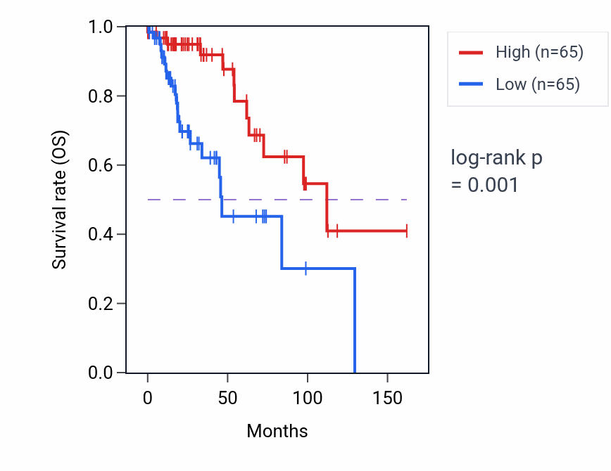 Kaplan&ndash;Meier survival curve for CFAP70 RNA expression in BRCA: high vs low expression groups.