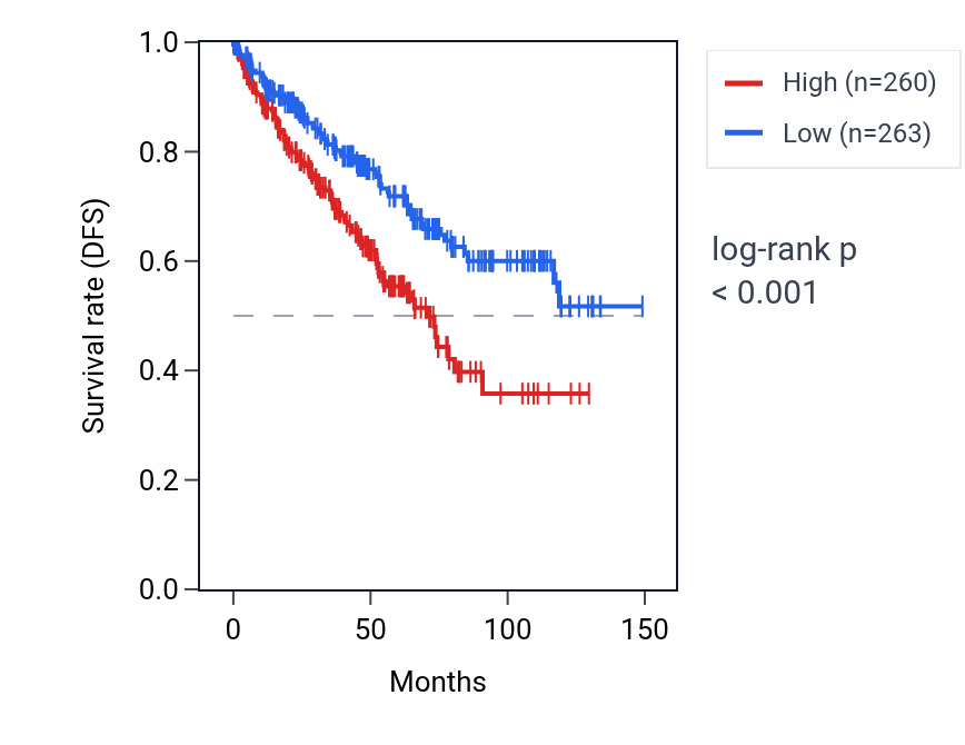 Kaplan&ndash;Meier survival curve for CFAP73 RNA expression in KIRC: high vs low expression groups.