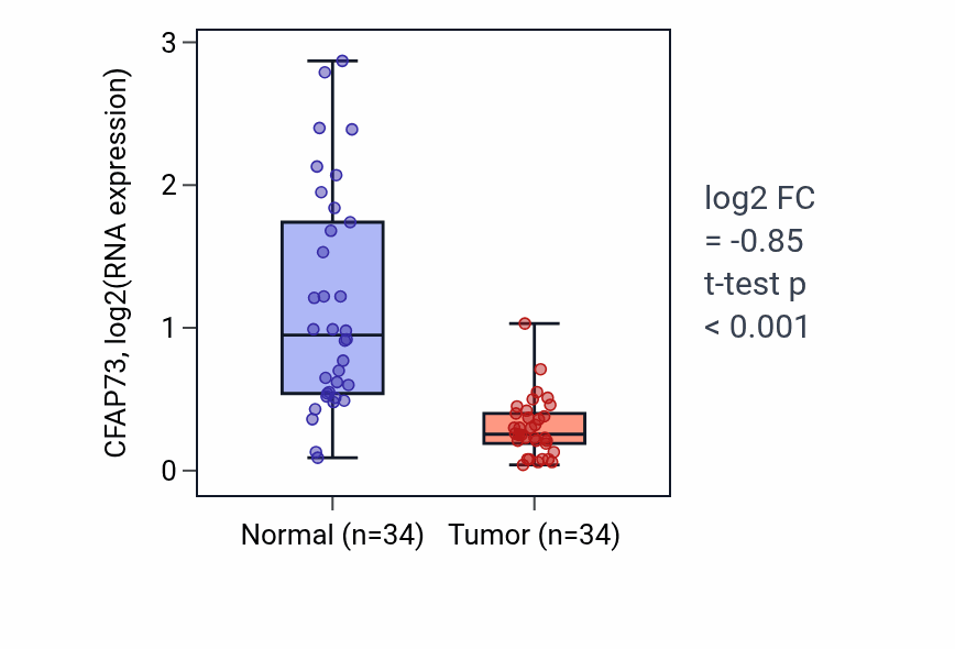 Tumor-vs-normal expression box plot for CFAP73 in KIRC.