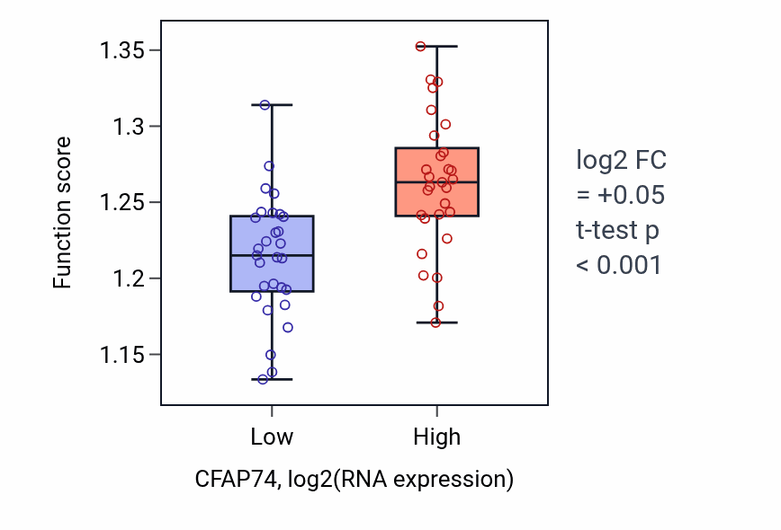 Box plot of Regulation of transcription elongation by RNA polymerase II in CFAP74-low vs CFAP74-high samples in OVARY.