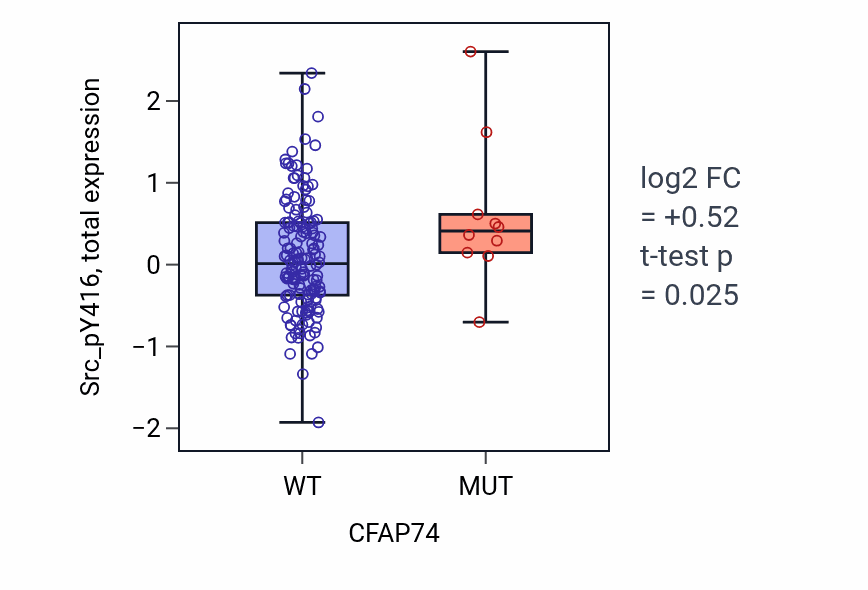 Box plot of Src_pY416 in CFAP74-low vs CFAP74-high samples in CESC.
