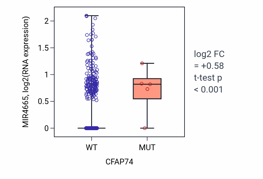 Box plot of MIR4665 in CFAP74-low vs CFAP74-high samples in BRCA.